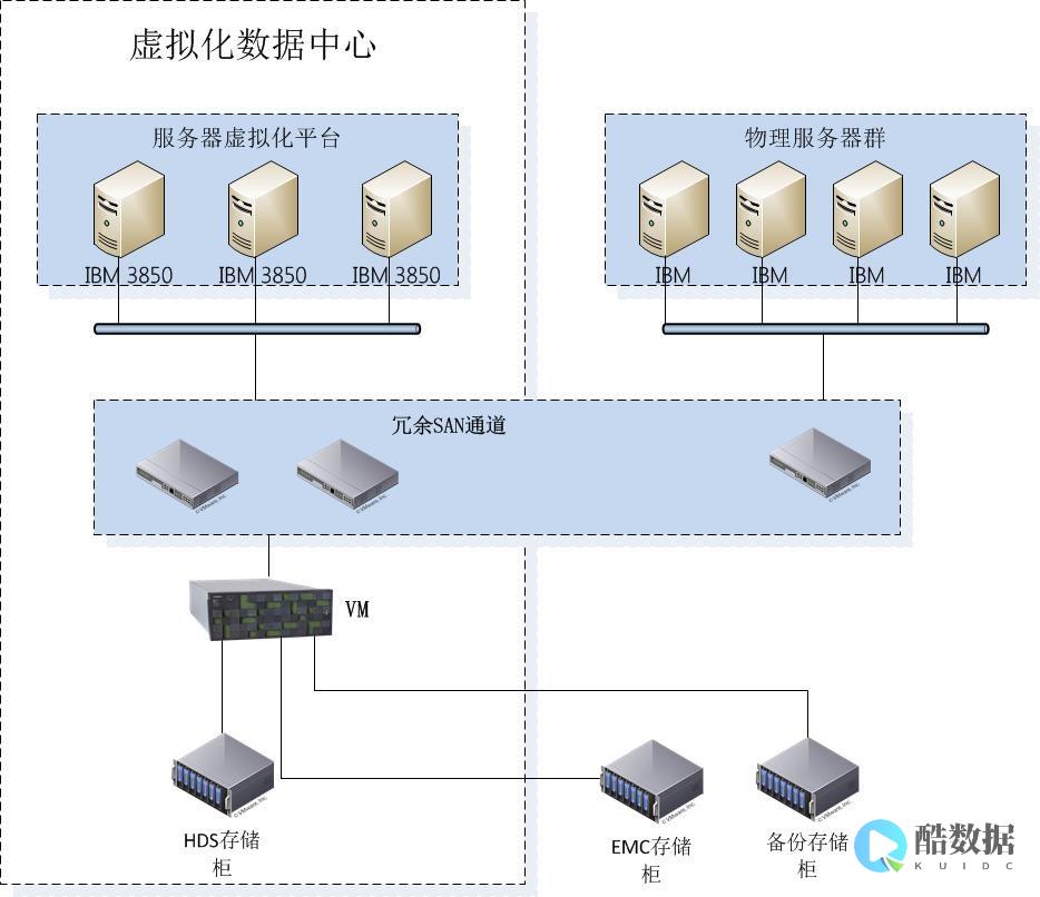 服务器虚拟化