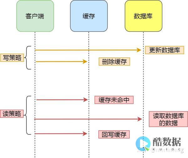 提高缓存速度