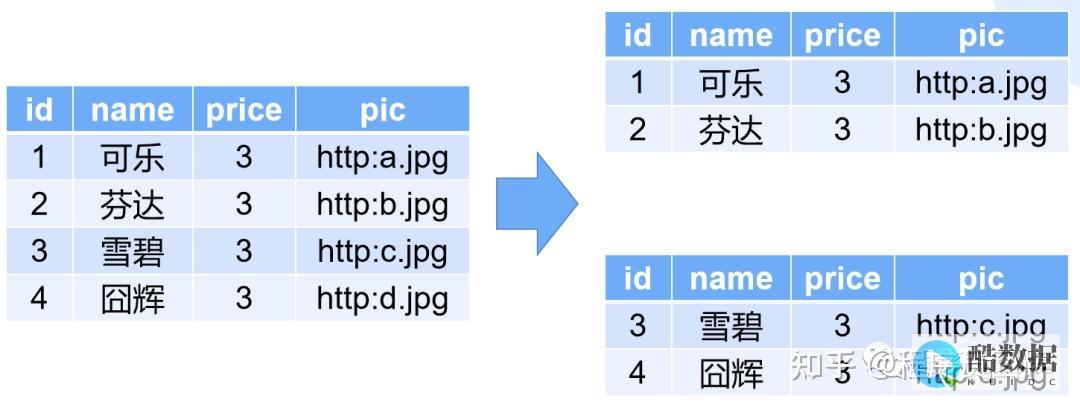 分库分表实战