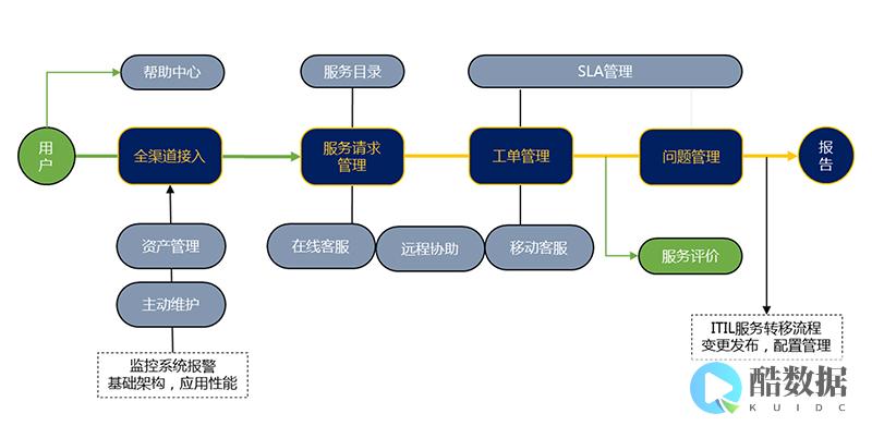 服务器管理运行中需要输入哪些指令或参数