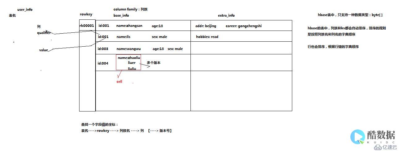 HBase的四个要点