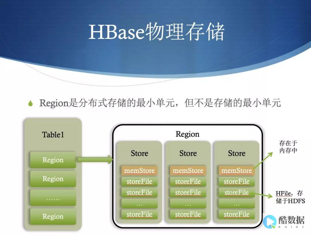HBase的四个要点