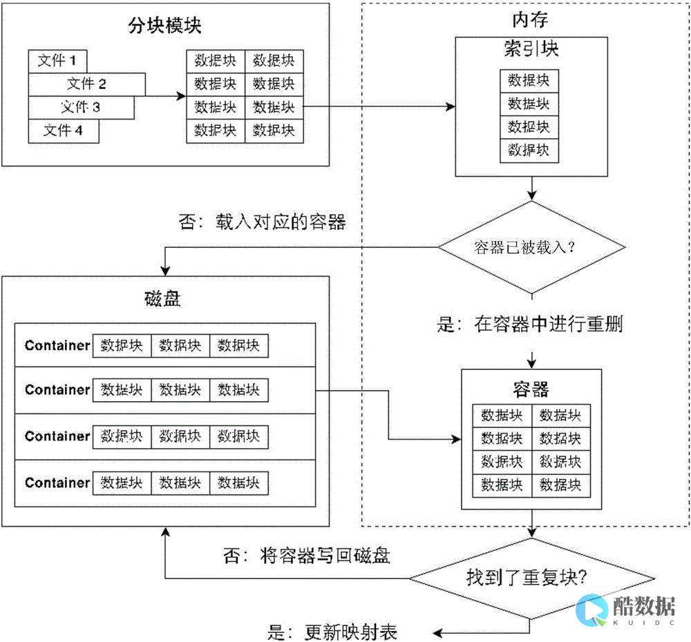 实现高效缓存