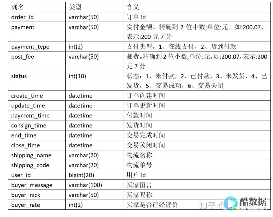 数据库表字段详解