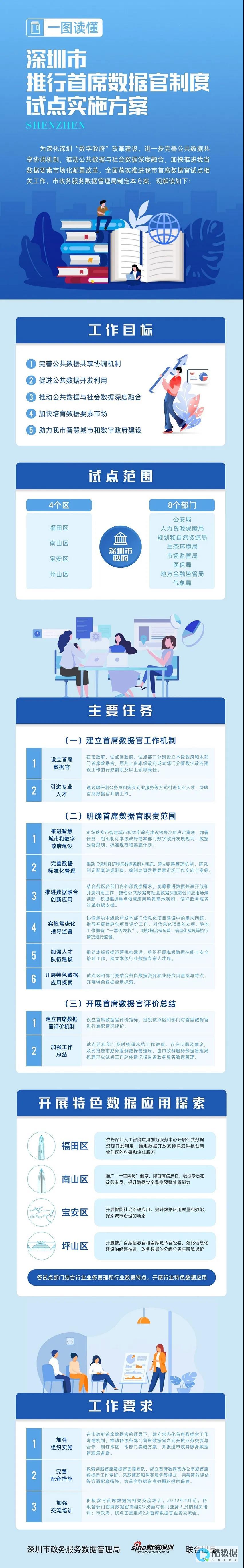 首席官CDO的五大要务