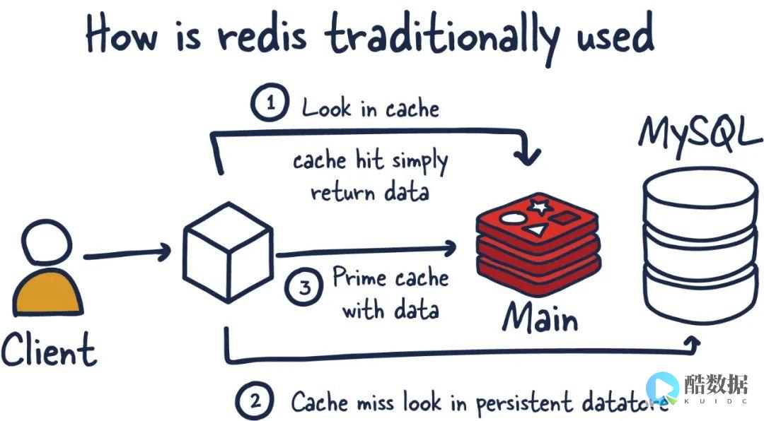 redis