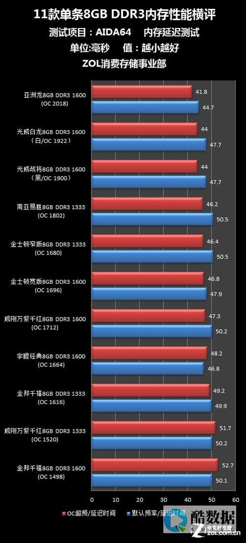 内存比较函数