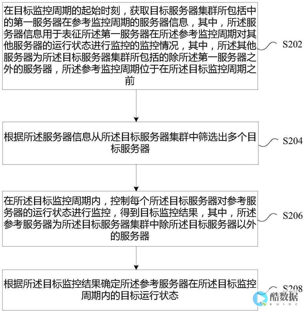 服务器监听的作用