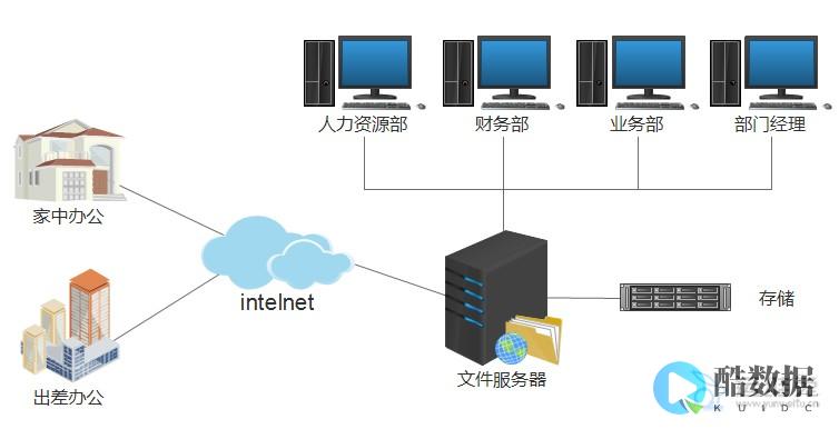存储区域网络