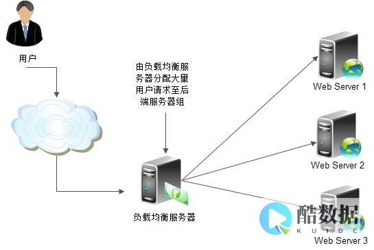服务器负载均衡如何处理不同类型的流量？如何应对突发流量和负载波动？ (服务器负载均衡如何实现)