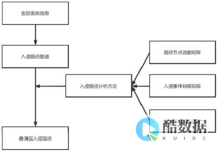 如何评估高防服务器提供商的可靠性和性能？ (如何防范评估风险)