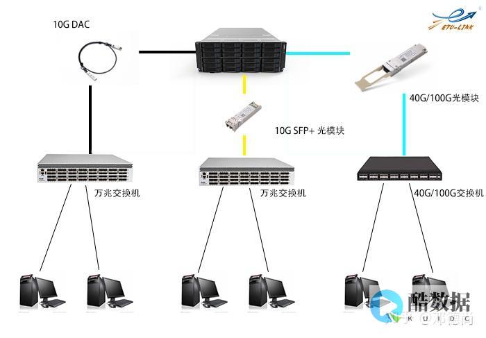 网络接口和带宽的有效方法