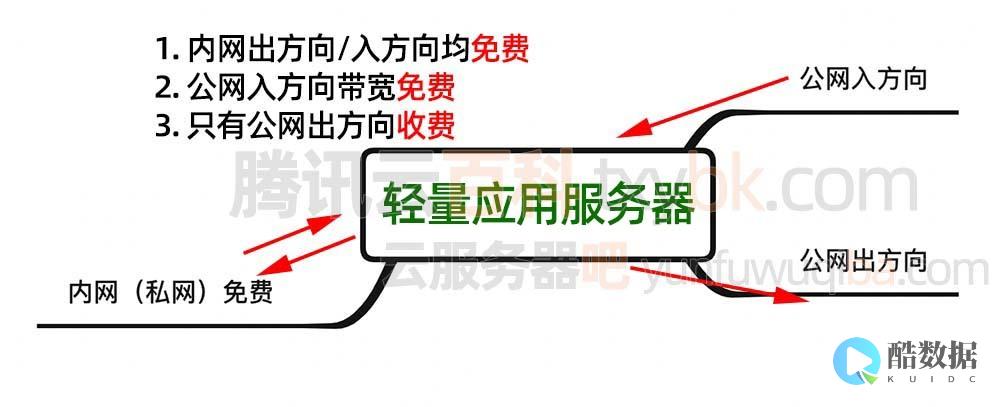如何增加流量和预防流量耗尽